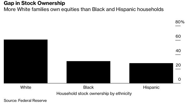 Bất bình đẳng ở Mỹ thể hiện trên thị trường chứng khoán ảnh 1