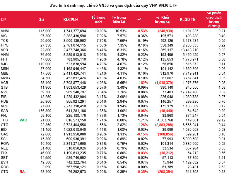 SSI Research dự báo TPB được thêm vào và CTD bị loại ra khỏi VN30 trong kỳ review tháng 7 ảnh 1