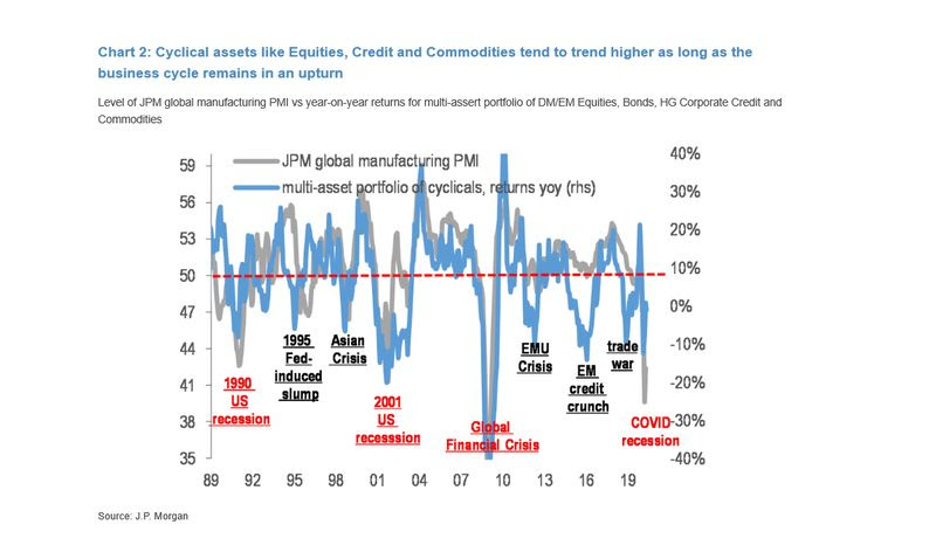 JPMorgan Chase: Việc lựa chọn cổ phiếu đã trở nên khó khăn hơn ảnh 1