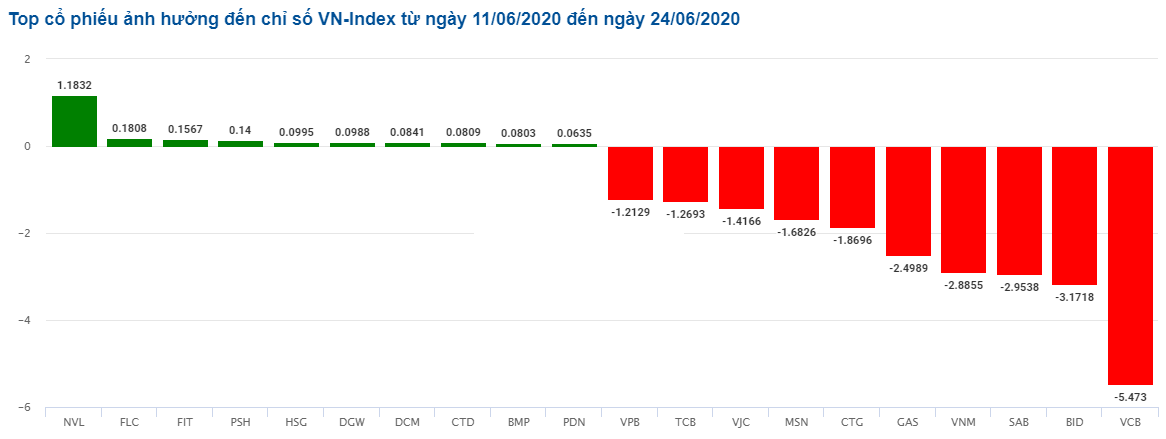 Lời giải cho VN-Index thụt lùi so với thị trường chứng khoán khu vực ảnh 1