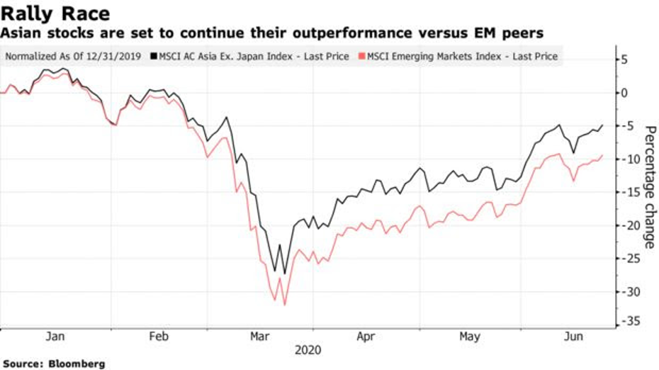 Credit Suisse: Chứng khoán châu Á sẽ vượt trội trong nửa cuối năm ảnh 1