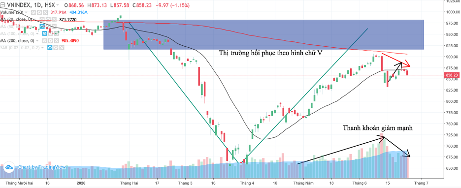 Lời giải cho VN-Index thụt lùi so với thị trường chứng khoán khu vực ảnh 3