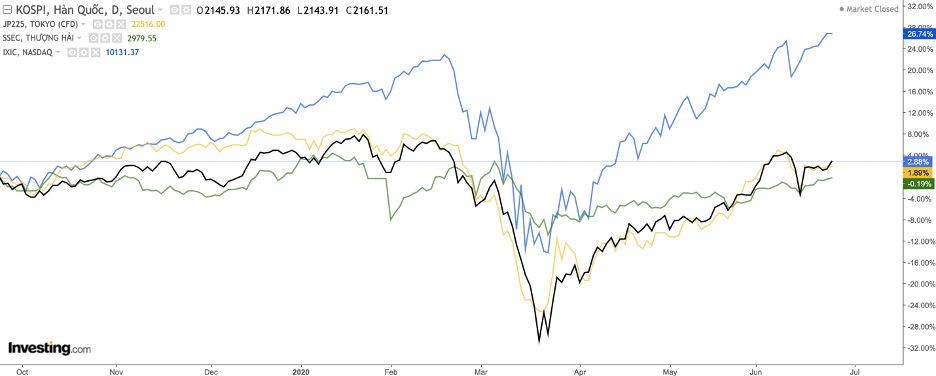 Lời giải cho VN-Index thụt lùi so với thị trường chứng khoán khu vực ảnh 4