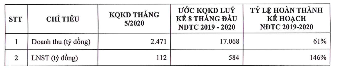 Tháng 5/2020, Hoa Sen (HSG) báo lãi sau thuế 112 tỷ đồng ảnh 1