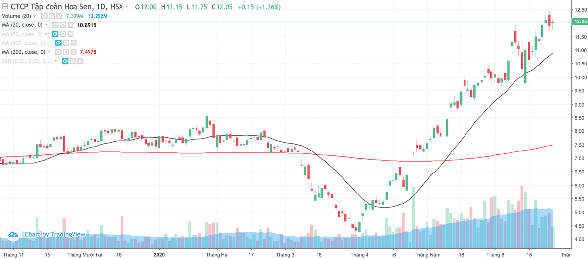 Tháng 5/2020, Hoa Sen (HSG) báo lãi sau thuế 112 tỷ đồng ảnh 2