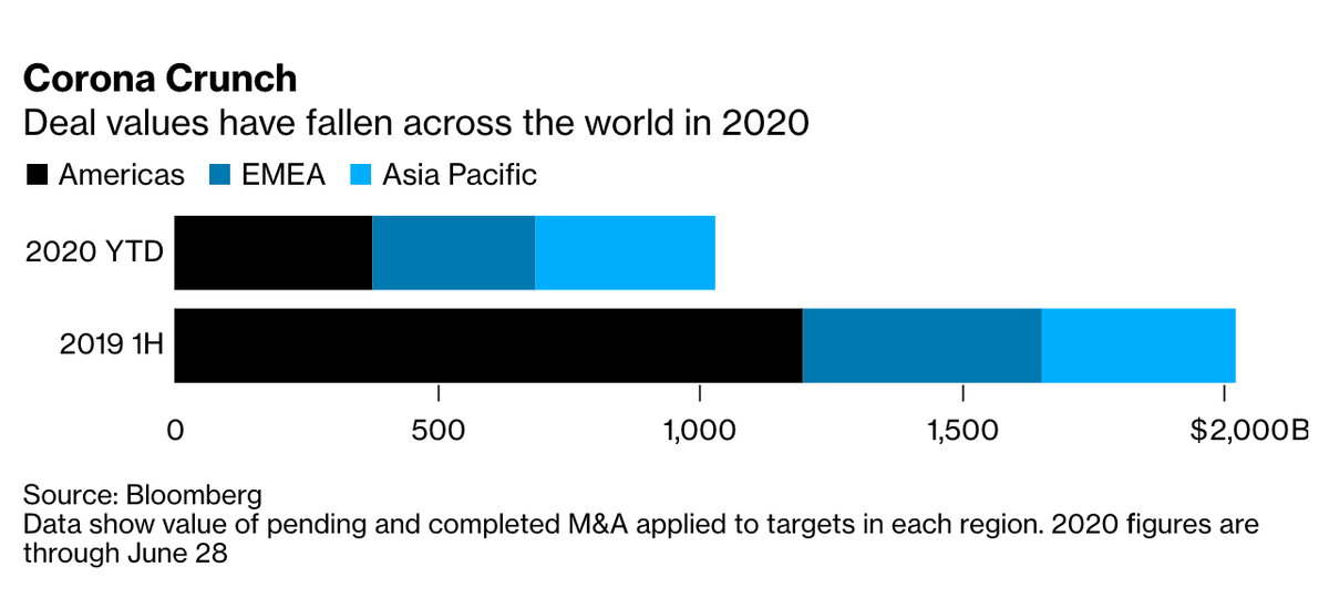 Hoạt động M&A toàn cầu sụt giảm mạnh nhất kể từ năm 2012 do Covid-19 ảnh 1