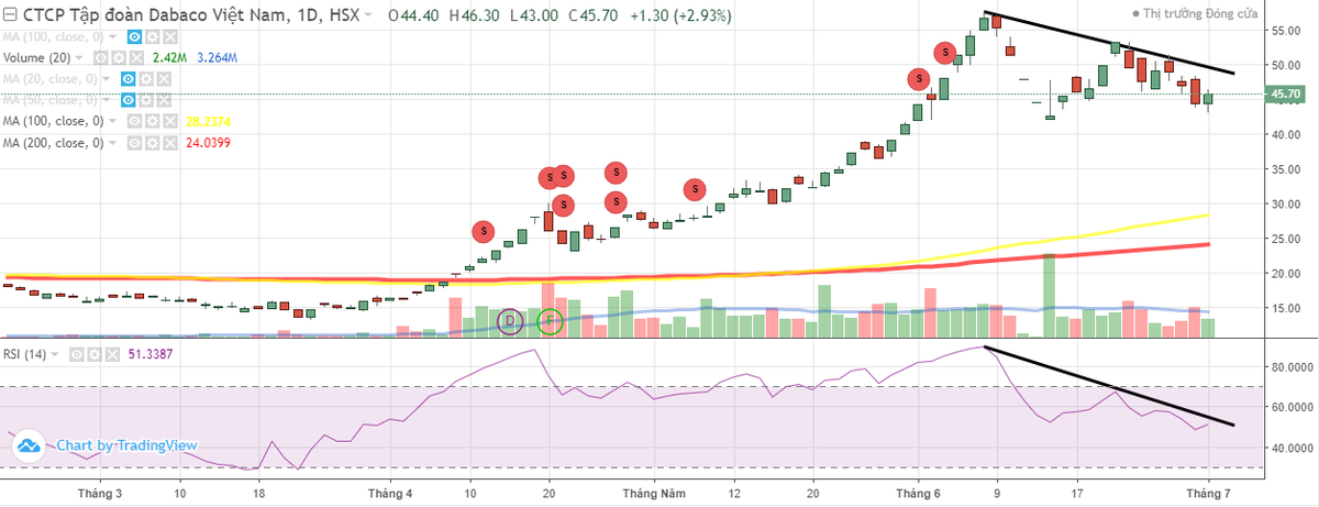 Dabaco (DBC) công bố ước tính lợi nhuận 6 tháng đạt 744 tỷ đồng  ảnh 1