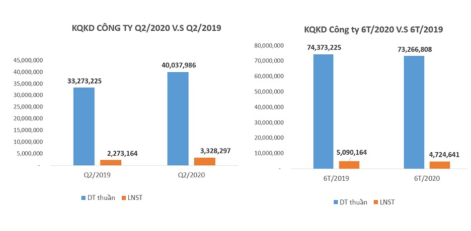 Dệt may Thành Công (TCM) công bố lợi nhuận quý II tăng 46% so với cùng kỳ ảnh 1