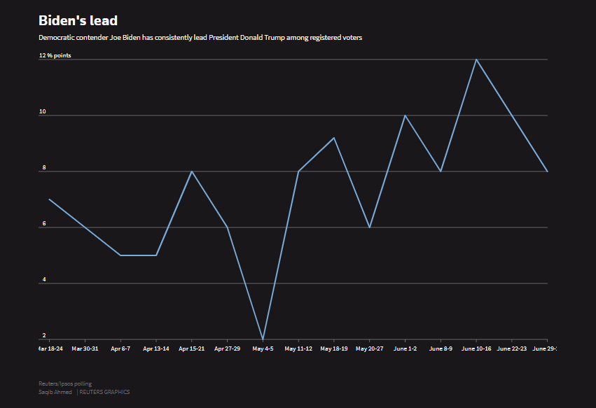 Nhà đầu tư chuẩn bị kịch bản nào khi Joe Biden thắng cử ảnh 1
