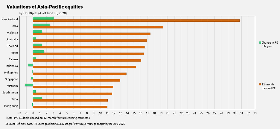 P/E thị trường chứng khoán châu Á lên mức cao nhất kể từ năm 2009 ảnh 3