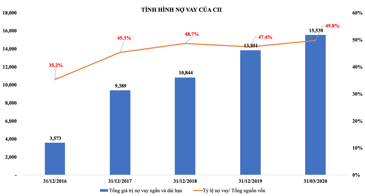 Đầu tư Hạ tầng Kỹ thuật TP.HCM (CII) tiếp tục huy động 800 tỷ đồng trái phiếu ảnh 1