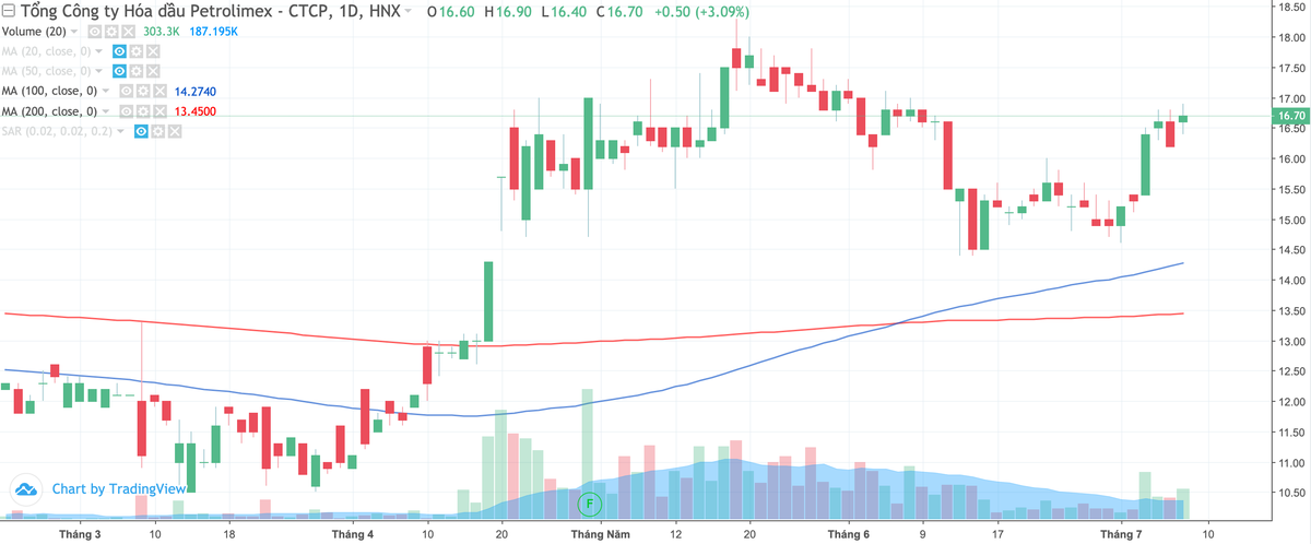 Tổng công ty Hoá dầu Petrolimex (PLC) chốt cổ tức 1.500 đồng cho cổ đông ảnh 1