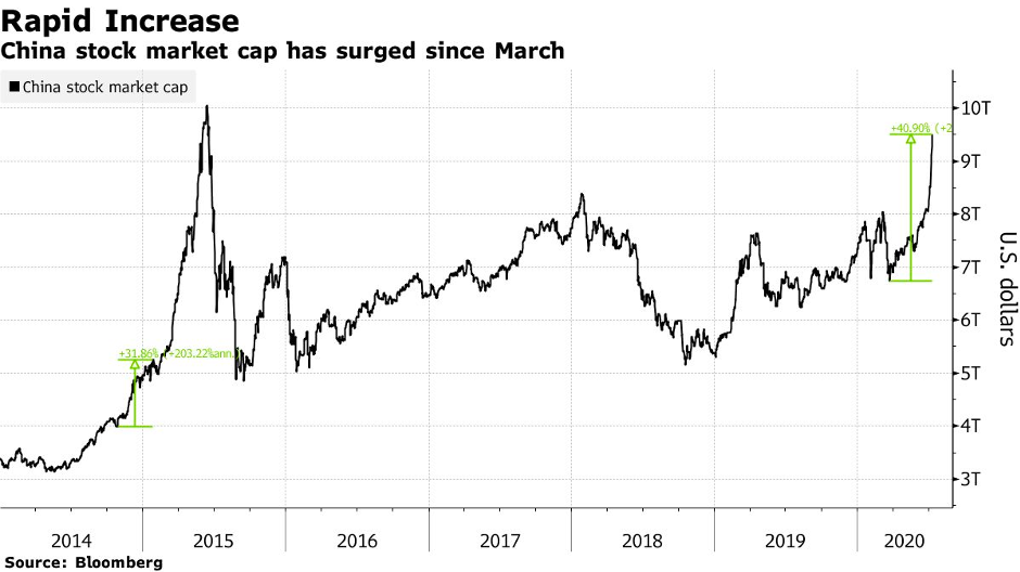 Chứng khoán Trung Quốc hiện tại khác gì với bong bóng năm 2014 ảnh 1