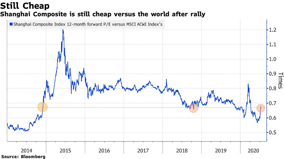 Chứng khoán Trung Quốc hiện tại khác gì với bong bóng năm 2014 ảnh 4