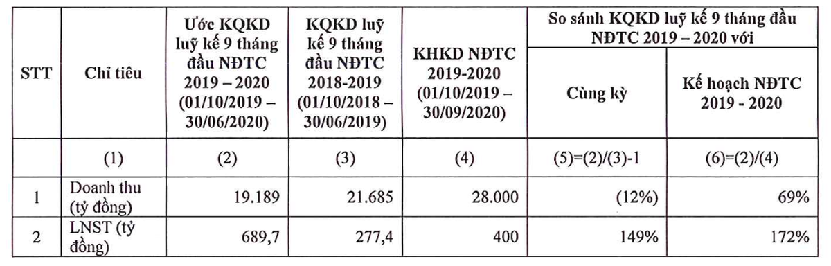 9 tháng, Tập đoàn Hoa Sen (HSG) hoàn thành 172% kế hoạch lợi nhuận cả năm ảnh 1