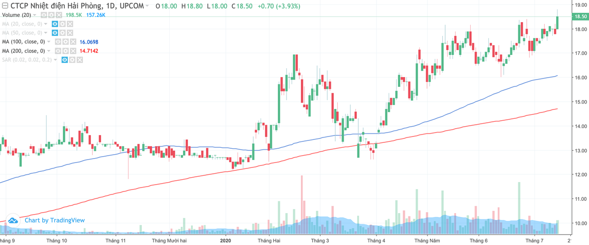 Nhiệt điện Hải Phòng (HND) hoàn thành hơn 83% kế hoạch lợi nhuận trong 6 tháng ảnh 1