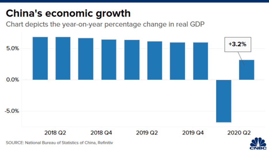 GDP quý II của Trung Quốc tăng trưởng 3,2% ảnh 1