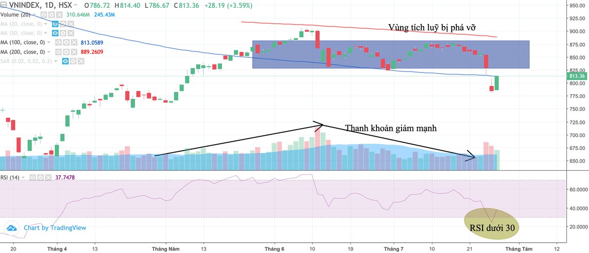 Chứng khoán bất ngờ tăng mạnh trong phiên giao dịch 28/7, liệu đà hồi phục của thị trường có tiếp tục ảnh 2
