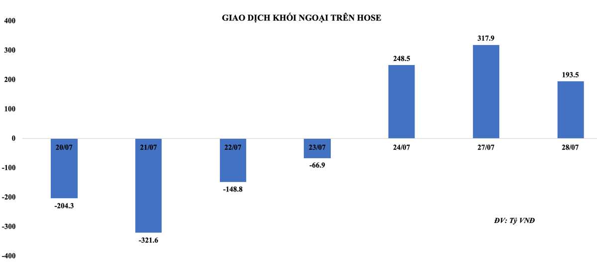 Chứng khoán bất ngờ tăng mạnh trong phiên giao dịch 28/7, liệu đà hồi phục của thị trường có tiếp tục ảnh 1