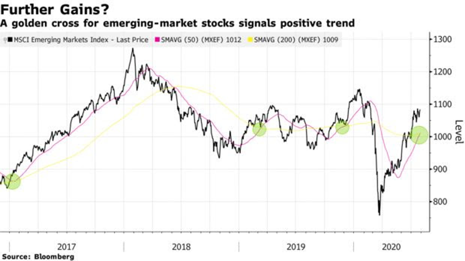 Chỉ số chứng khoán khu vực thị trường mới nổi cho tín hiệu mua vào ảnh 1