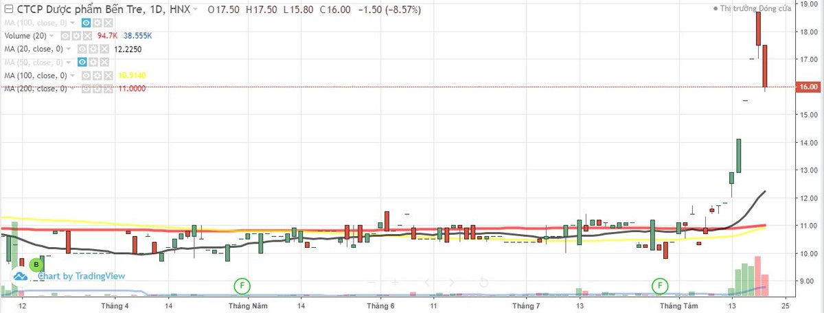 Dược phẩm Bến Tre (DBT) dự kiến chuyển sàn và giao dịch trên HOSE ngày 26/10 ảnh 1