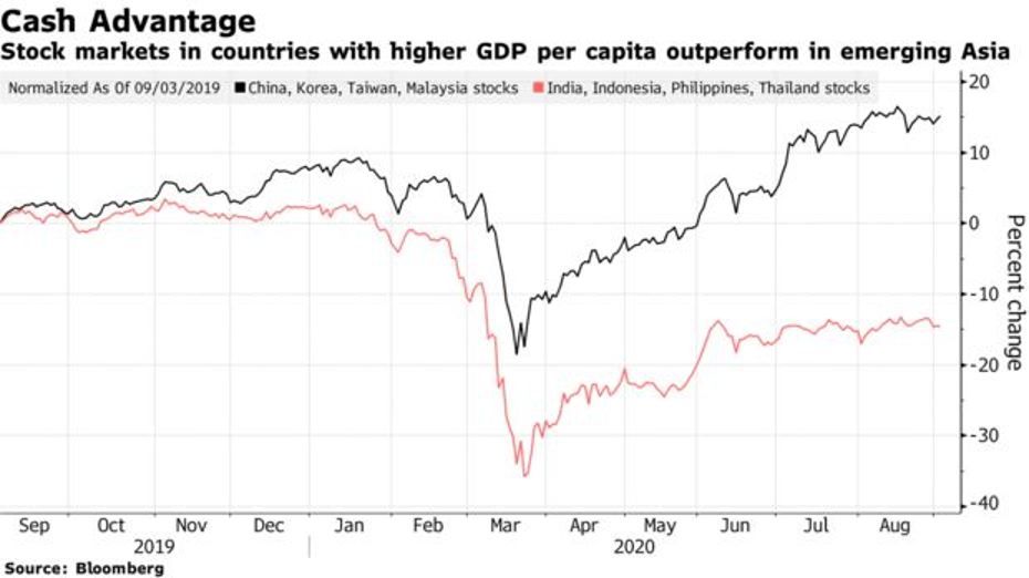 Biểu đồ thể hiện sự tương quan giữa hiệu suất cổ phiếu khu vực thị trường mới nổi châu Á giữa nhóm có GDP bình quân đầu người cao và thấp hơn
