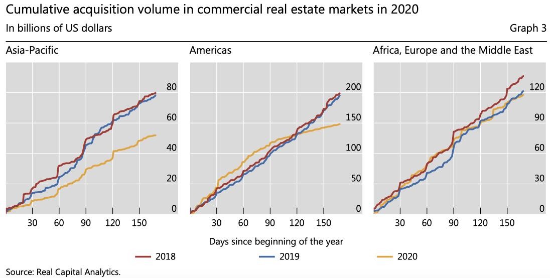 Biểu đồ giá trị giao dịch bất động sản thương mại của các khu vực