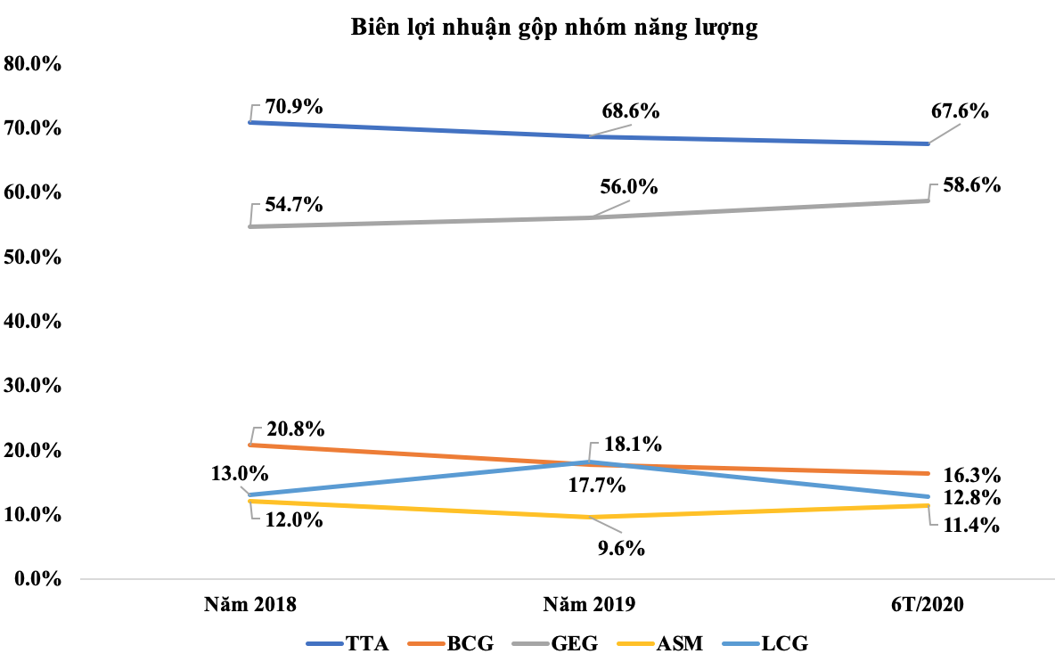 Biểu đồ biên lợi nhuận gộp doanh nghiệp trong lĩnh năng lượng