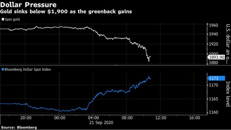 Biều đồ tương quan giá vàng giao ngay và chỉ số Bloomberg Dollar Spot Index