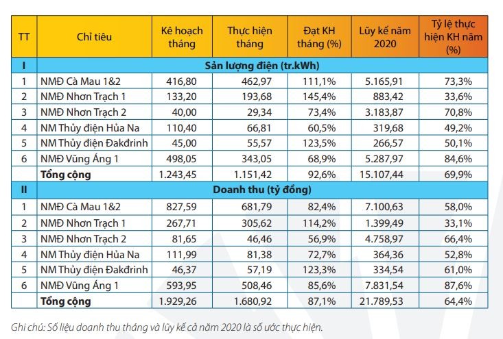 Tình hình kinh doanh trong tháng 9 và 9 tháng đầu năm của POW
