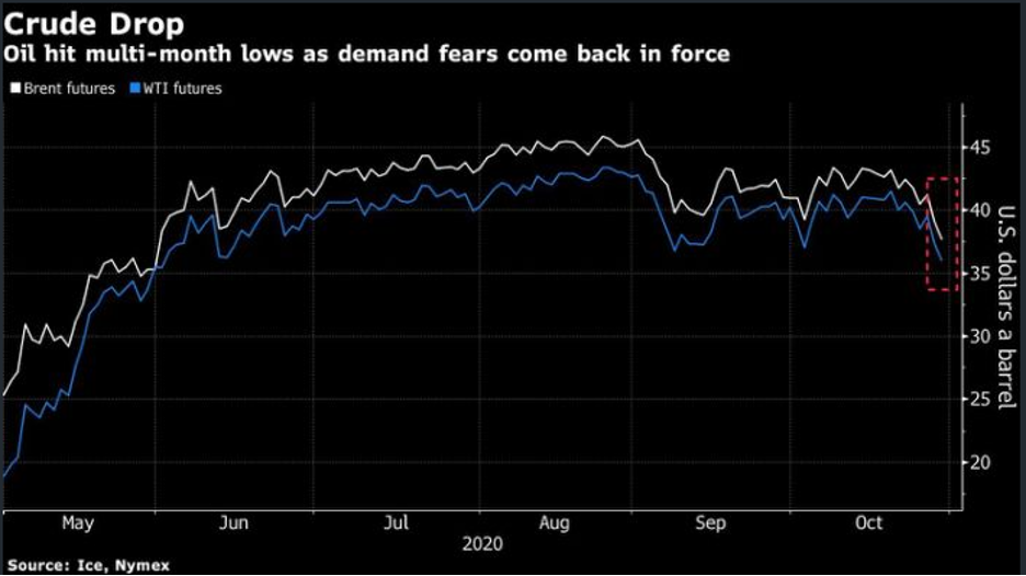 Biểu đồ diễn biến hợp đồng tương lai giá dầu Brent và WTI
