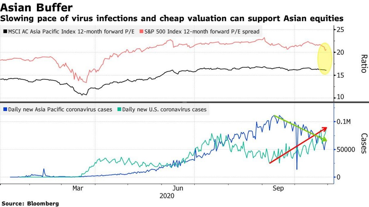 Biểu đồ tương quan P/E chỉ số MSCI khu vực châu Á - Thái Bình Dương và S&amp;P 500