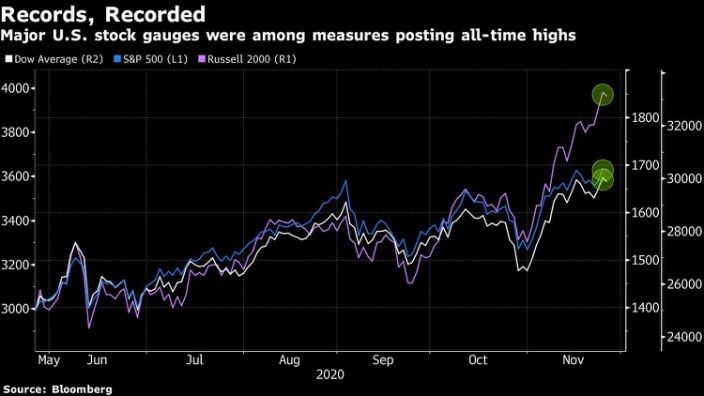 Biểu đồ 3 chỉ số chứng khoán chính của Mỹ