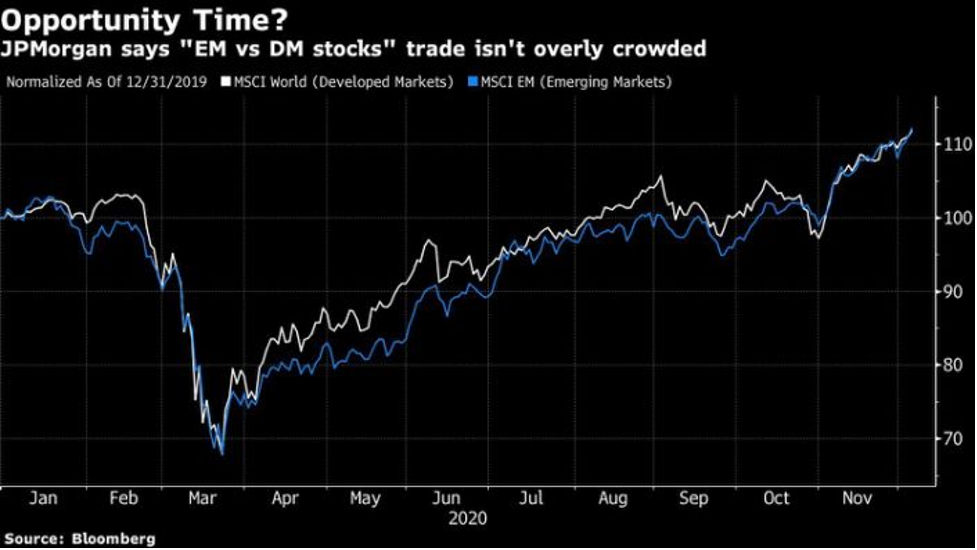 Biểu đồ tương quan giữa việc nắm giữ cổ phiếu thị trường mới nổi (Emerging Market) và thị trường phát triển (Developed Markets)