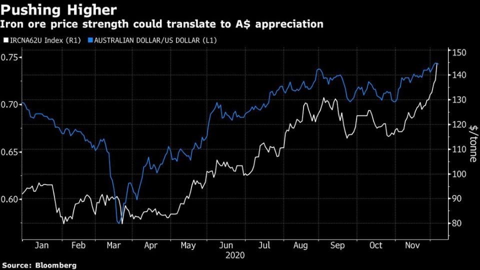 Biểu đồ diễn biến giá quặng sắt và tỷ giá AUD/USD