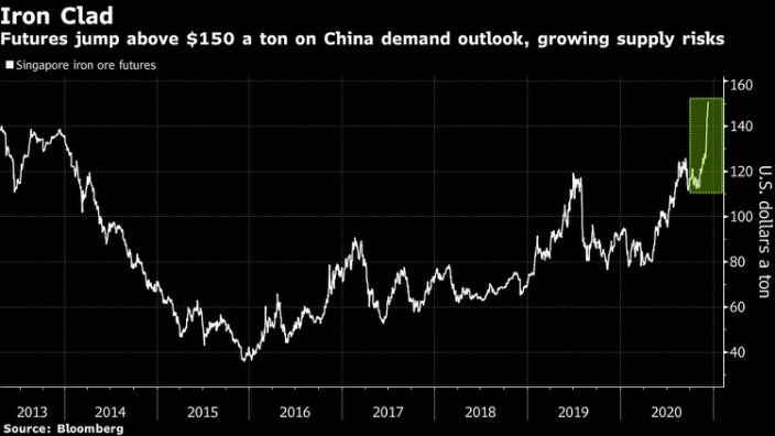 Biểu đồ giá quặng sắt