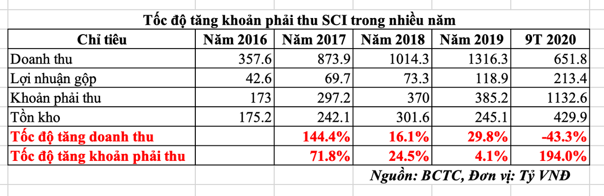 Tốc độ tăng khoản phải thu của SCI