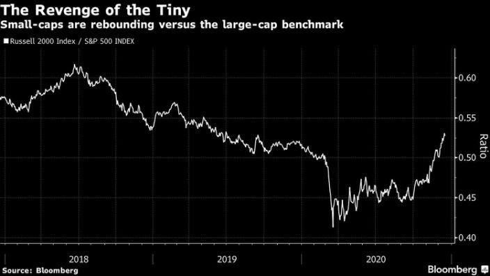 Biểu đồ cho thấy cổ phiếu small-cap đang vượt trội hơn large-cap