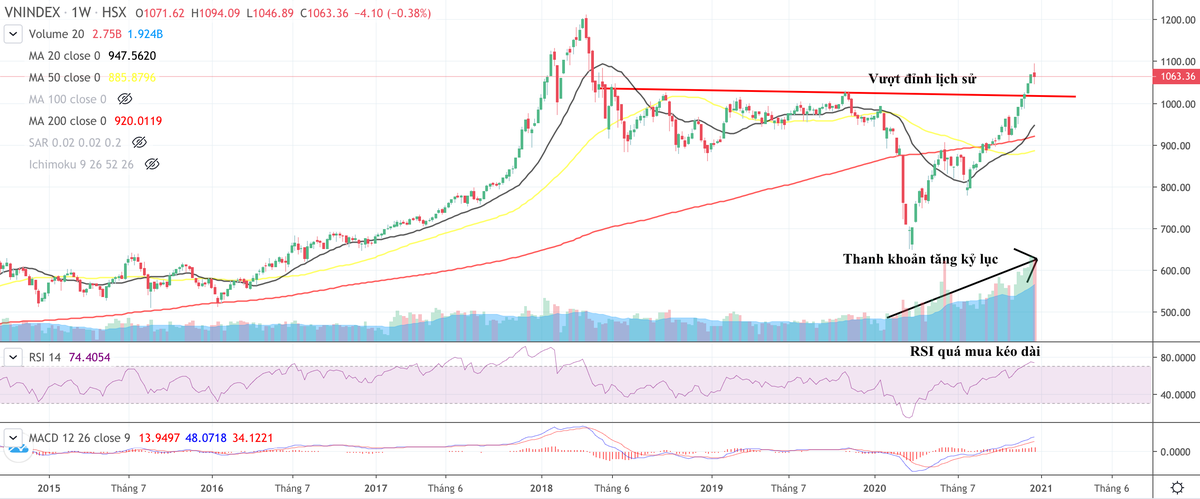Biểu đồ chỉ số VN-Index