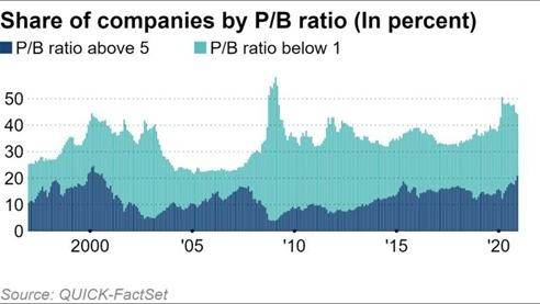 Biểu đồ thể hiện phần trăm các công ty có hệ số P/BV trên 5 và nhỏ hơn 1