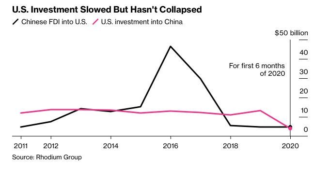 FDI của Mỹ vào Trung Quốc tăng trưởng chậm nhưng không sụp đổ