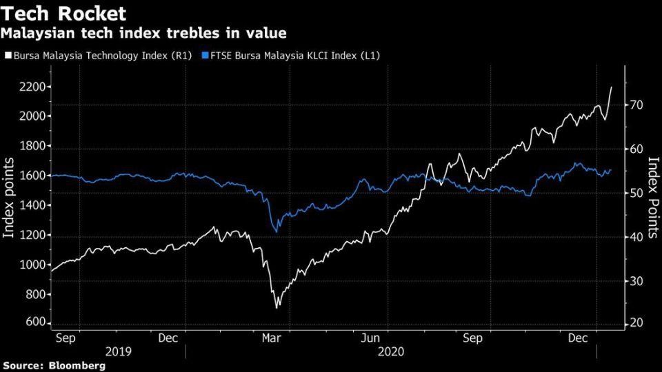 Cổ phiếu công nghệ Malaysia tăng phi mã