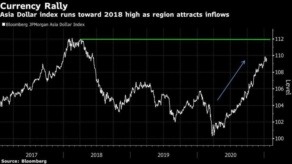 Chỉ số Asia Dollar Index tăng mạnh