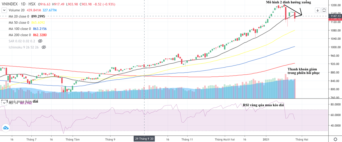 Biểu đồ VN-Index hình thành mô hình hai đỉnh hướng xuống (Nguồn: Fireant) Biểu đồ VN-Index hình thành mô hình hai đỉnh hướng xuống (Nguồn: Fireant)