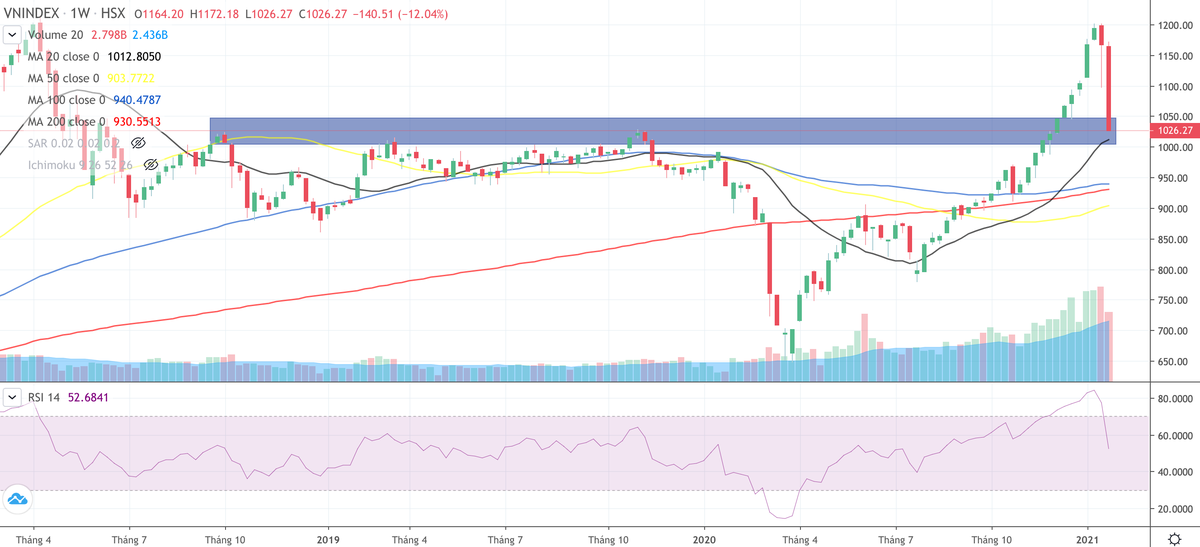 Biểu đồ VN-Index (Nguồn: Fireant)