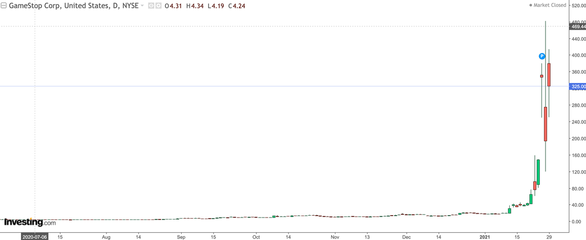 Biểu đồ tăng phi mã cổ phiếu GameStop trong tháng 1/2021 (Nguồn: Investing)