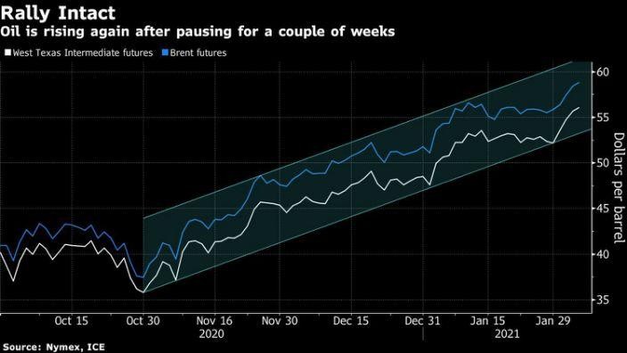 Giá dầu tương lai WTI và Brent Giá dầu tương lai WTI và Brent