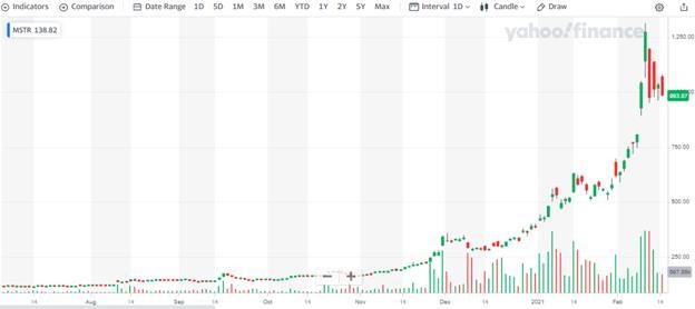 Diễn biến giá cổ phiếu MicroStrategy (Nguồn: Yahoo Finance)