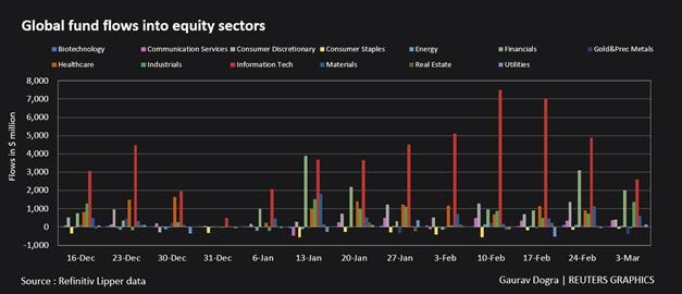 Phân bổ dòng vốn vào quỹ đầu tư theo các nhóm ngành