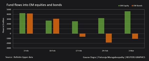 Dòng vốn vào quỹ đầu tư thị trường mới nổi vào cổ phiếu và trái phiếu